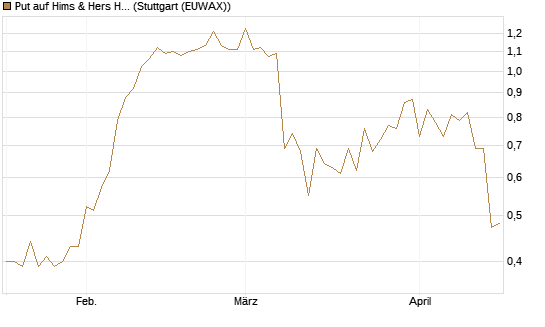 Put auf Hims & Hers Health A [Vontobel] Chart