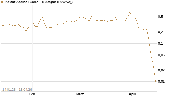 Put auf Applied Blockchain [Vontobel] Chart