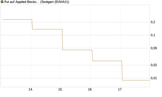 Put auf Applied Blockchain [Vontobel] Chart