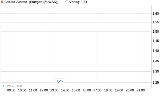 Call auf Allstate [Vontobel] Chart