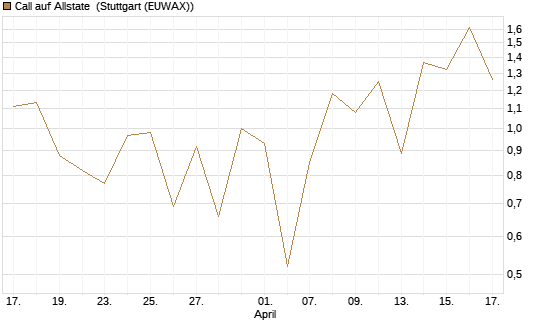 Call auf Allstate [Vontobel] Chart