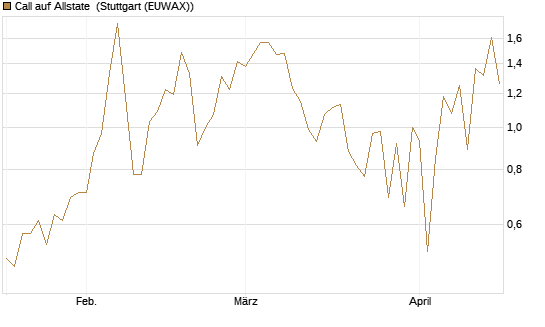 Call auf Allstate [Vontobel] Chart