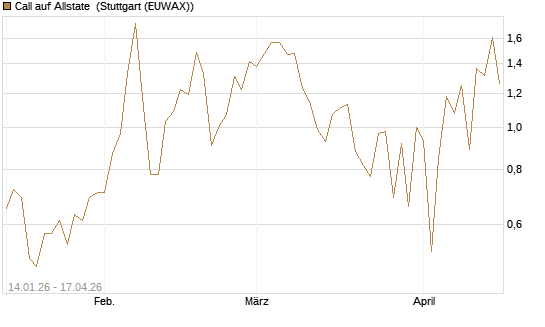 Call auf Allstate [Vontobel] Chart