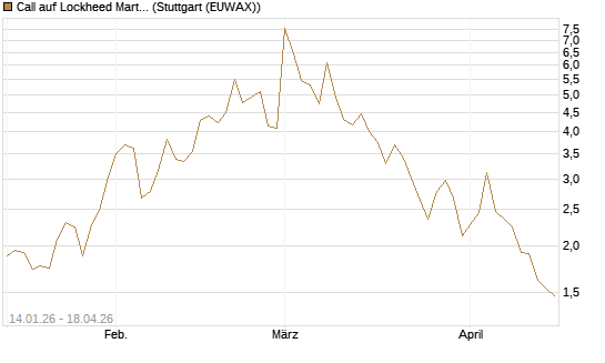 Call auf Lockheed Martin [Vontobel] Chart