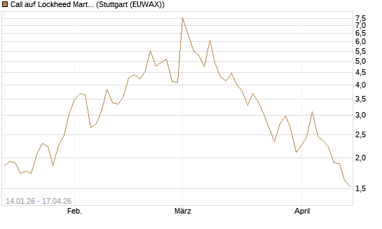 Call auf Lockheed Martin [Vontobel] Chart