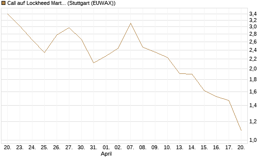 Call auf Lockheed Martin [Vontobel] Chart