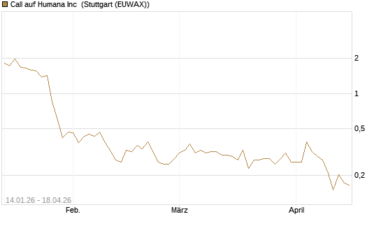 Call auf Humana Inc [Vontobel] Chart