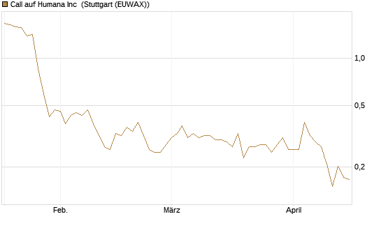 Call auf Humana Inc [Vontobel] Chart