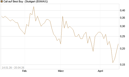 Call auf Best Buy [Vontobel] Chart