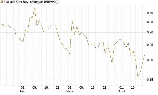 Call auf Best Buy [Vontobel] Chart