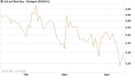 Call auf Best Buy [Vontobel] Chart