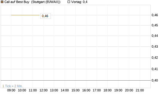 Call auf Best Buy [Vontobel] Chart