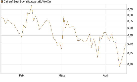 Call auf Best Buy [Vontobel] Chart