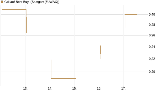 Call auf Best Buy [Vontobel] Chart