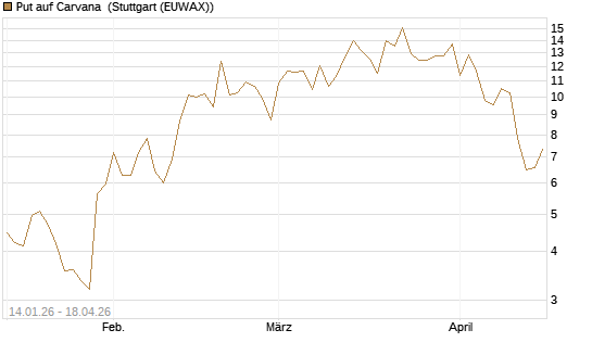 Put auf Carvana [Vontobel] Chart