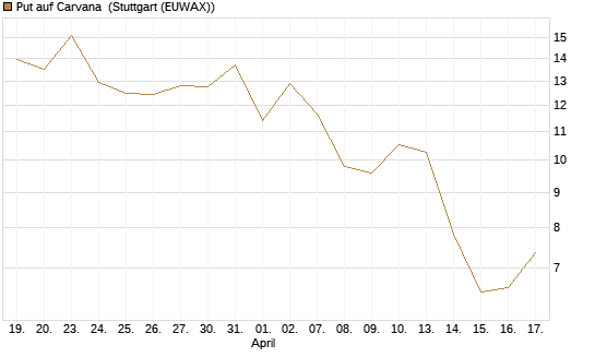 Put auf Carvana [Vontobel] Chart