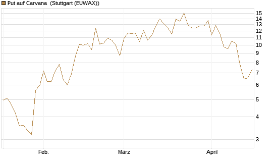 Put auf Carvana [Vontobel] Chart