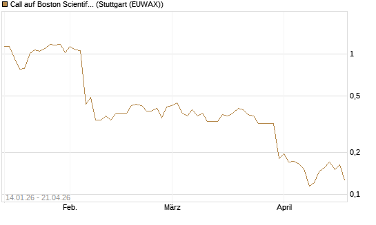 Call auf Boston Scientific [Vontobel] Chart