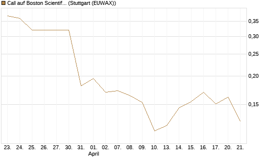 Call auf Boston Scientific [Vontobel] Chart