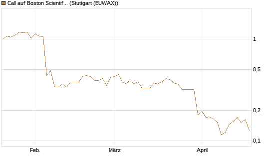 Call auf Boston Scientific [Vontobel] Chart