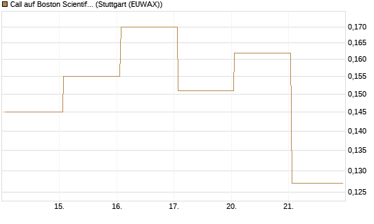 Call auf Boston Scientific [Vontobel] Chart
