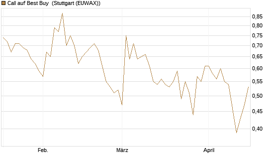 Call auf Best Buy [Vontobel] Chart