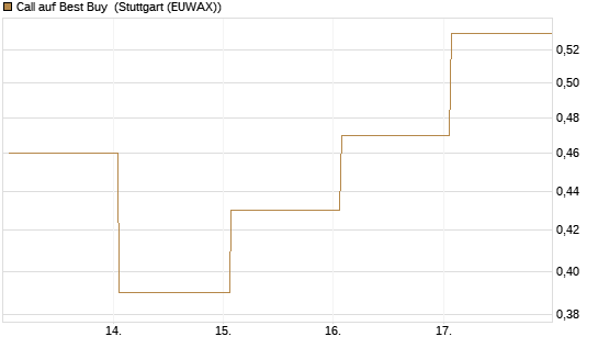 Call auf Best Buy [Vontobel] Chart