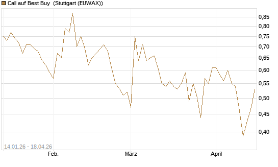 Call auf Best Buy [Vontobel] Chart
