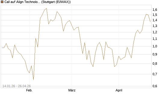 Call auf Align Technology [Vontobel] Chart