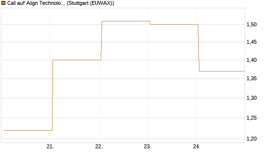 Call auf Align Technology [Vontobel] Chart