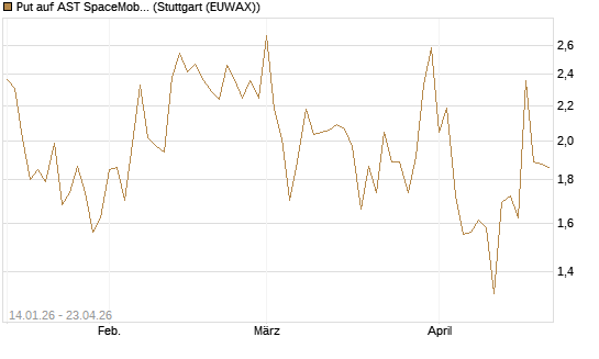 Put auf AST SpaceMobile Inc [Vontobel] Chart