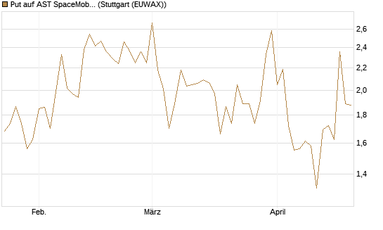 Put auf AST SpaceMobile Inc [Vontobel] Chart