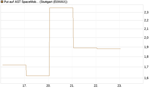 Put auf AST SpaceMobile Inc [Vontobel] Chart