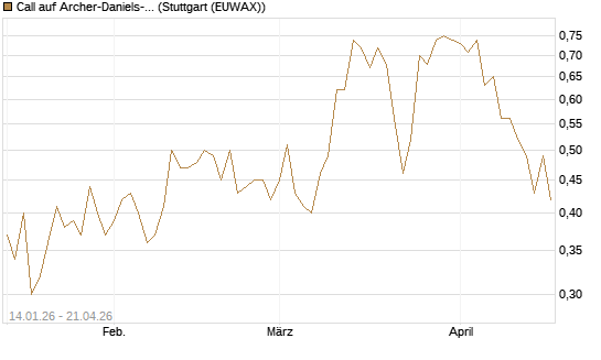 Call auf Archer-Daniels-Midland [Vontobel] Chart