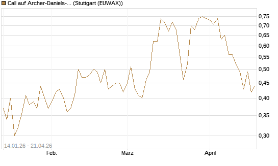 Call auf Archer-Daniels-Midland [Vontobel] Chart