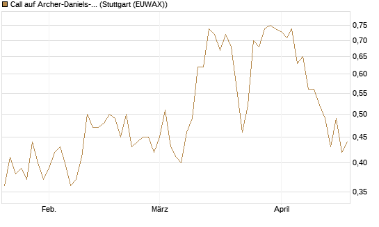 Call auf Archer-Daniels-Midland [Vontobel] Chart