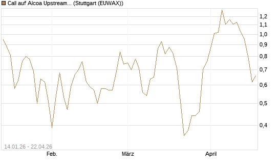 Call auf Alcoa Upstream Corp [Vontobel] Chart