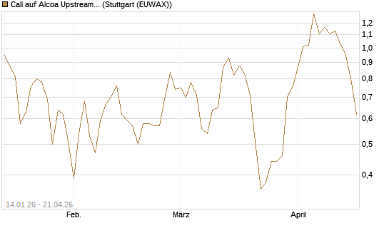 Call auf Alcoa Upstream Corp [Vontobel] Chart