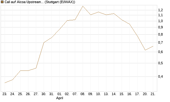 Call auf Alcoa Upstream Corp [Vontobel] Chart