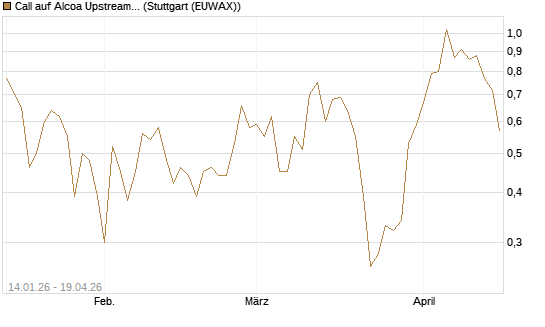 Call auf Alcoa Upstream Corp [Vontobel] Chart