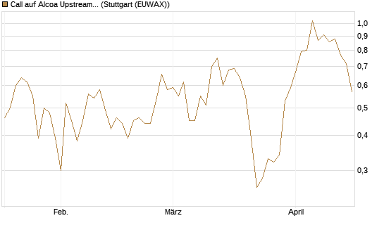 Call auf Alcoa Upstream Corp [Vontobel] Chart