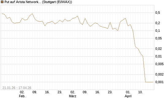 Put auf Arista Networks Inc [Vontobel] Chart