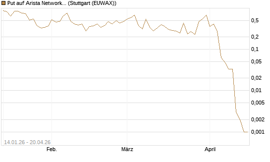Put auf Arista Networks Inc [Vontobel] Chart