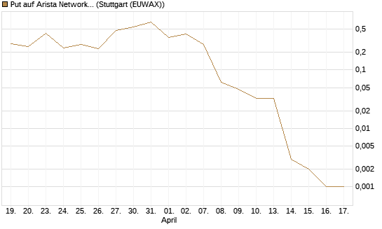 Put auf Arista Networks Inc [Vontobel] Chart