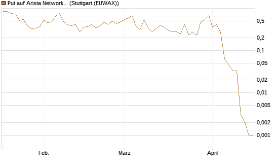 Put auf Arista Networks Inc [Vontobel] Chart