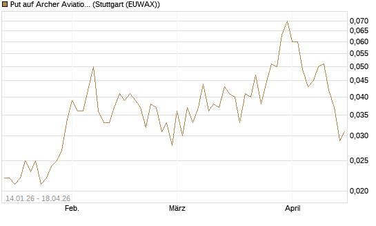 Put auf Archer Aviation [Vontobel] Chart