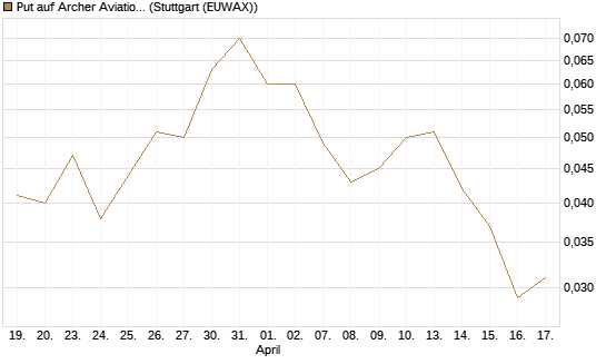 Put auf Archer Aviation [Vontobel] Chart