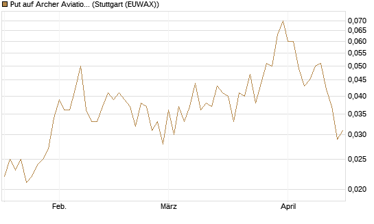 Put auf Archer Aviation [Vontobel] Chart