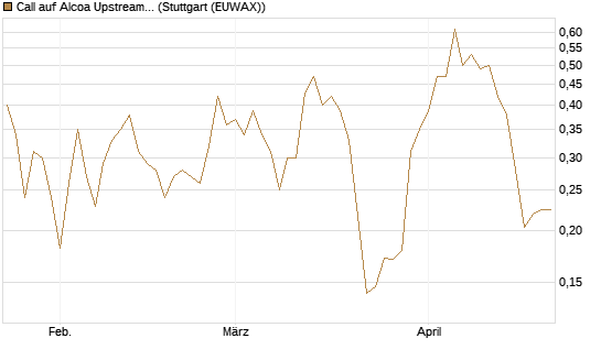 Call auf Alcoa Upstream Corp [Vontobel] Chart