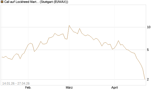 Call auf Lockheed Martin [Vontobel] Chart